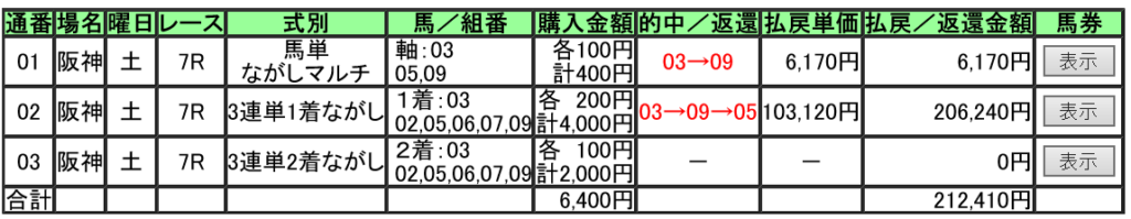 ※３／２８阪神７Ｒ無料サービス情報その２三連単１０万馬券、三連複２万馬券的中！